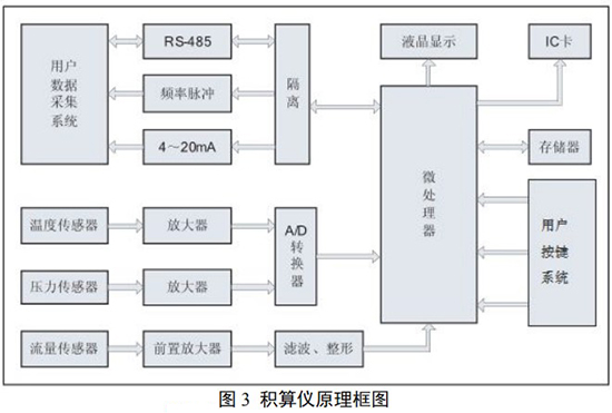 溫壓補償旋進旋渦流量計積算儀原理圖