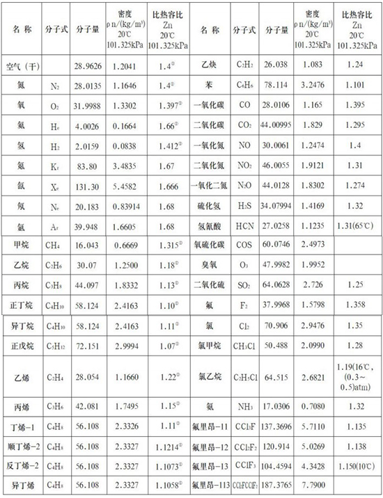 天然氣熱式氣體質(zhì)量流量計氣體物理參數(shù)表