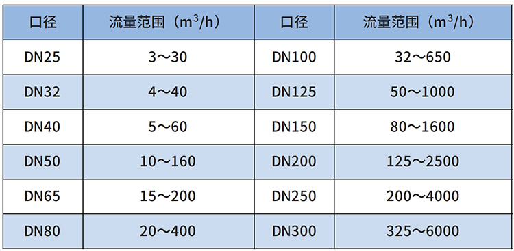 煤制氣流量計流量范圍表