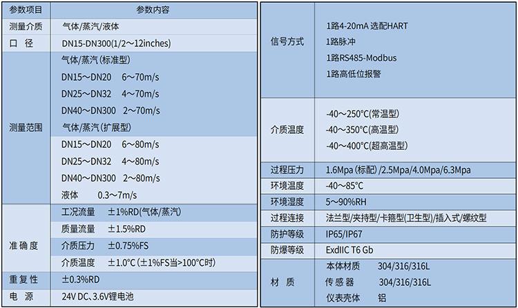 管道式渦街流量計技術(shù)參數(shù)表