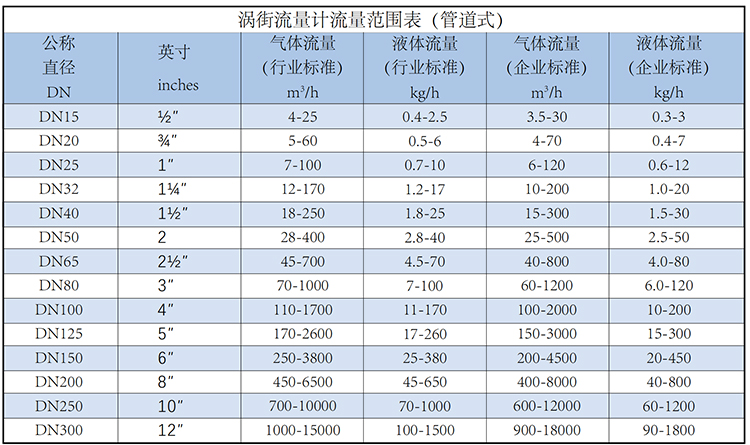 溫壓補償蒸汽流量計流量范圍表