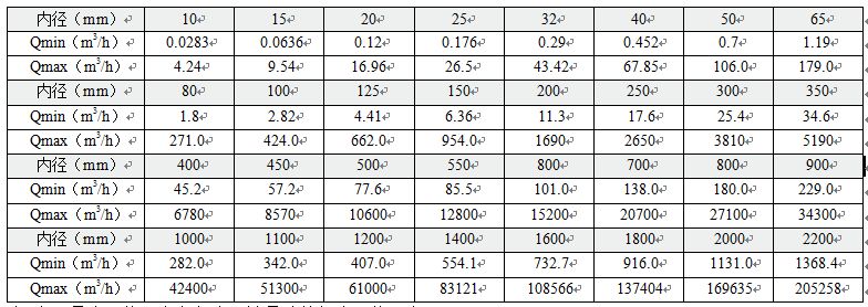 智能水流量計(jì)流量對照表