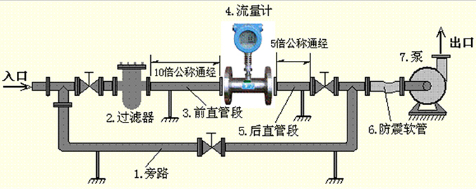 衛生液體渦輪流量計安裝注意事項